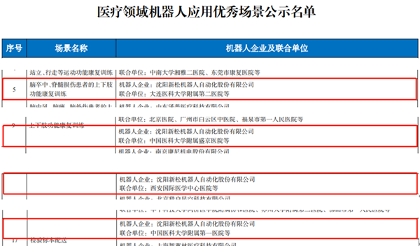 工信部名單公布：新松多個(gè)醫(yī)療領(lǐng)域機(jī)器人應(yīng)用優(yōu)秀場(chǎng)景入選！